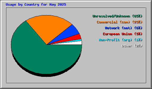 Usage by Country for May 2025
