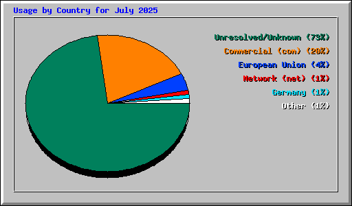 Usage by Country for July 2025