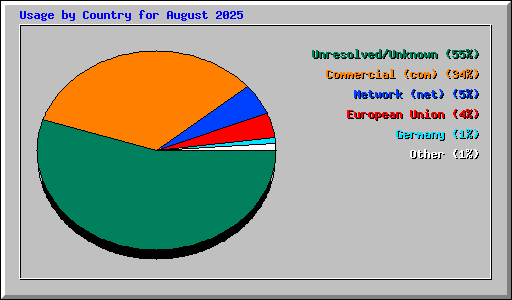 Usage by Country for August 2025