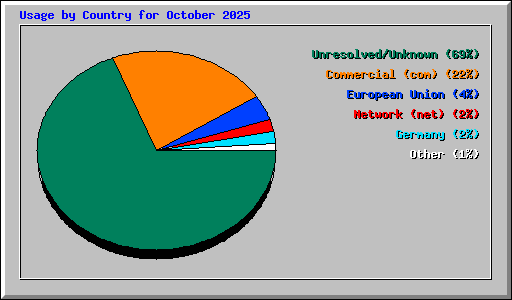 Usage by Country for October 2025