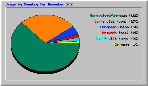 Usage by Country for November 2025