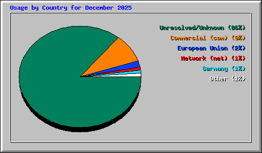 Usage by Country for December 2025