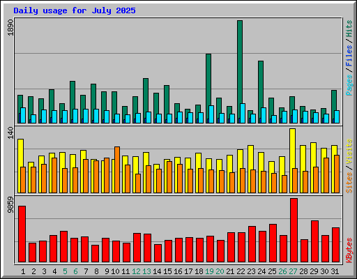 Daily usage for July 2025