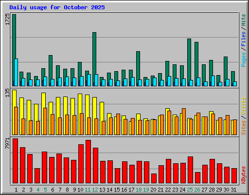 Daily usage for October 2025
