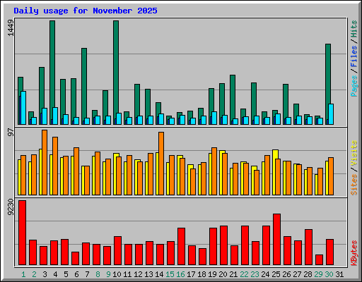 Daily usage for November 2025